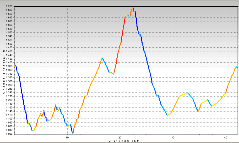 Altimetrie Alpe di Mera dall'Alta Valsessera