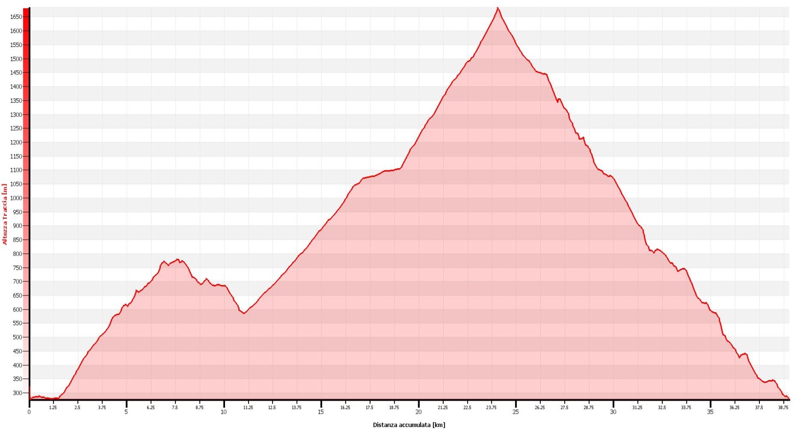 Monte Legnoncino Altimetrie