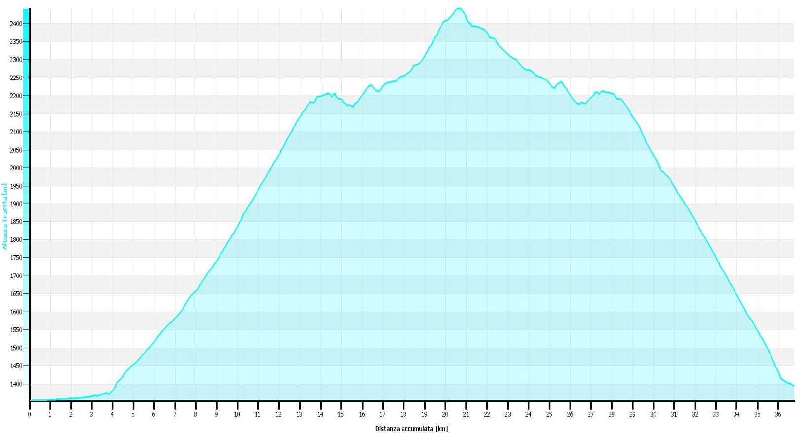 Oberaarsee Altimetrie