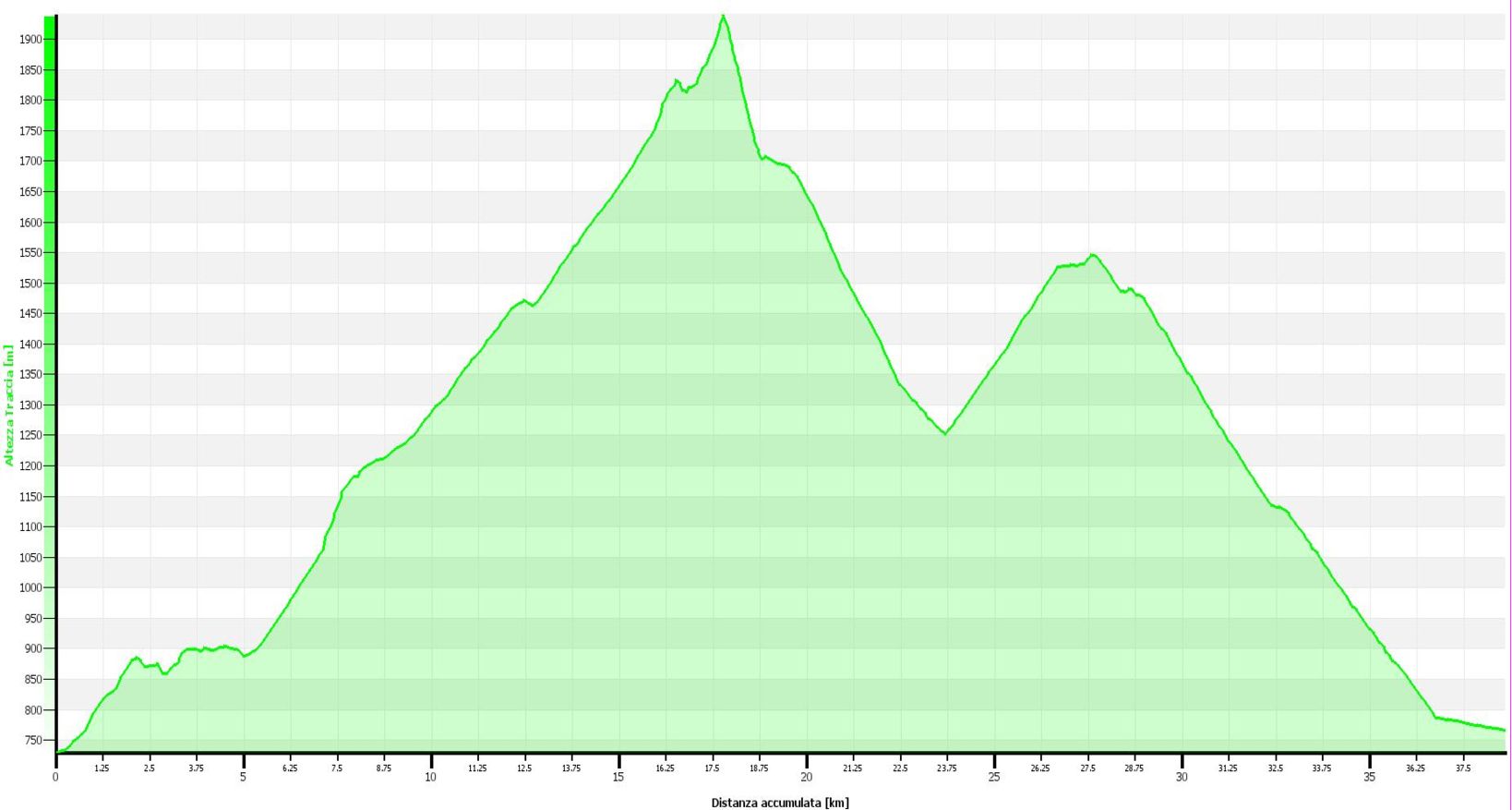 Passo Cantonill - Altimetrie