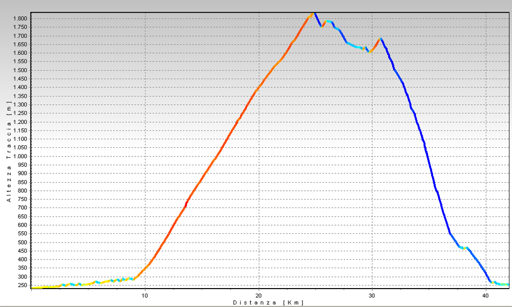 Alpe di Gesero Altimetrie